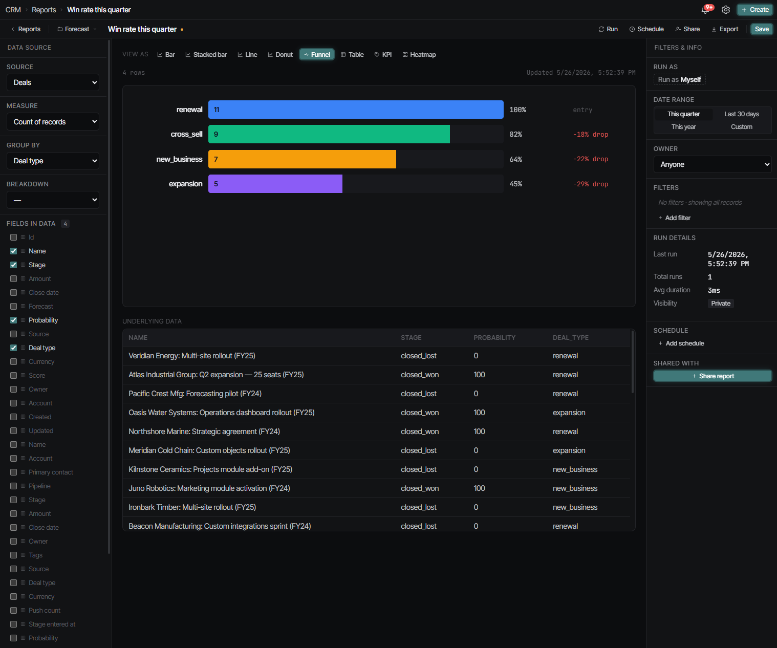 Strkr Reports page showing a Win Rate funnel with deal-by-deal underlying data and filter sidebar