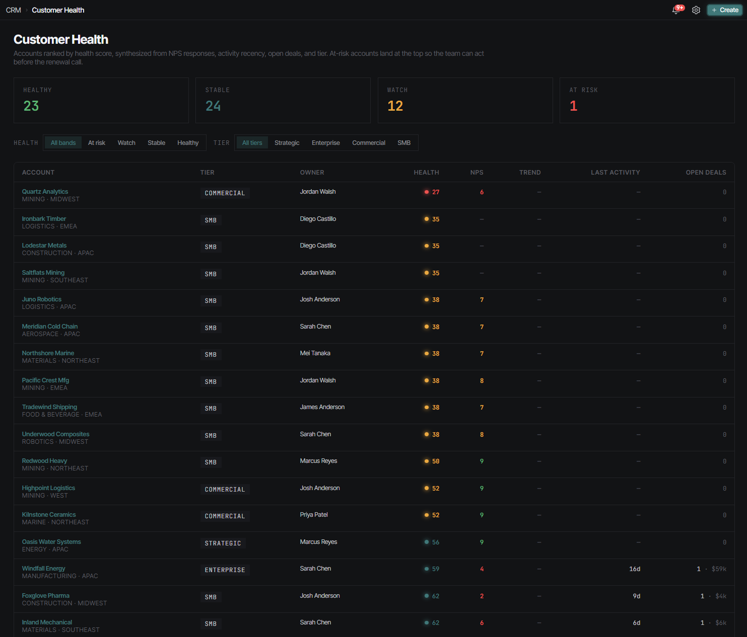 Strkr Customer Health page ranking accounts by NPS bucket, activity recency, open deals, and AI risk signals